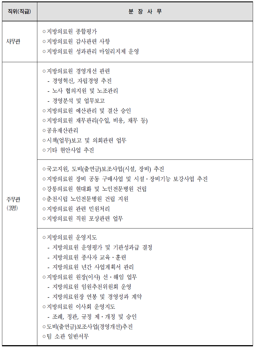 강원도 경영개선팀 업무 분장표