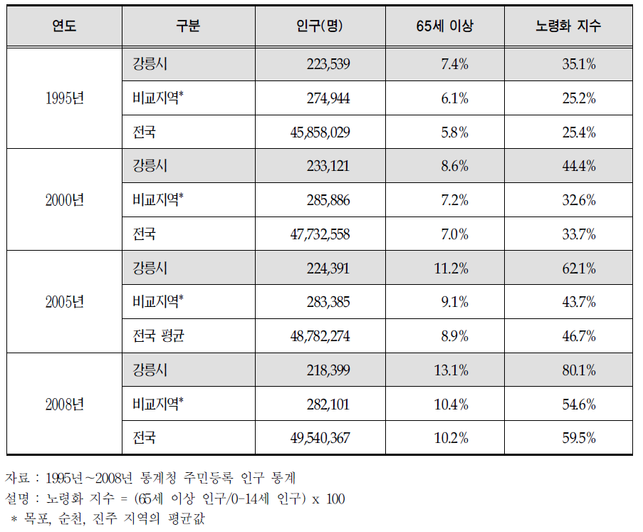 강릉시 인구 구성비 및 노령화 추이