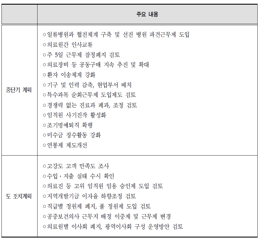 강원도 지방의료원 활성화 세부 실천계획 (2006)