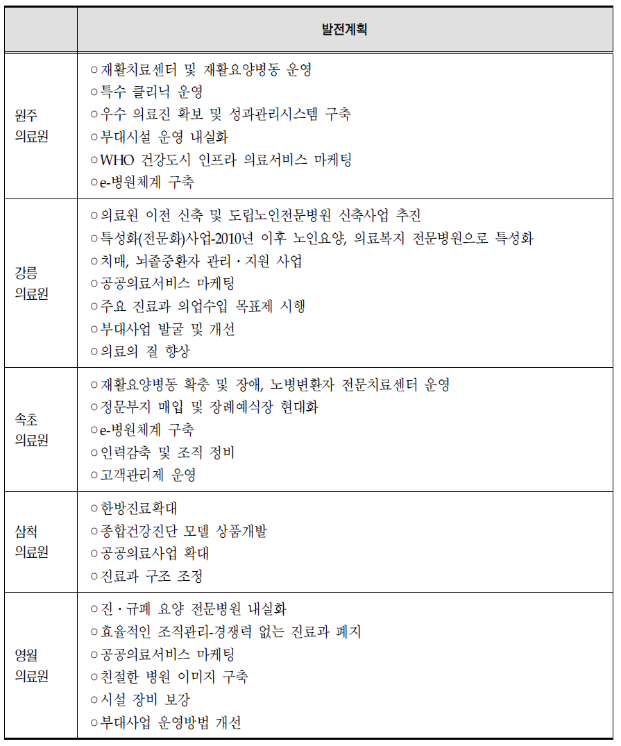 의료원별 발전계획 (2008년)