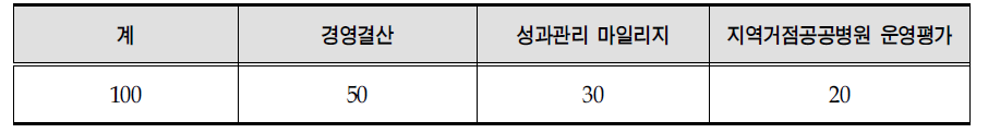 경영실적 종합평가 점수 기준