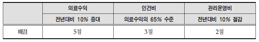 의료수익,인건비,관리운영비의 ‘도 제시 목표’대비 비율에 따르는 배점