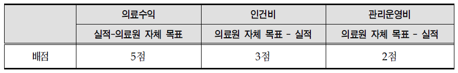 의료수익,인건비,관리운영비의 의료원에서 제시한 목표치 달성에 따르는 배점