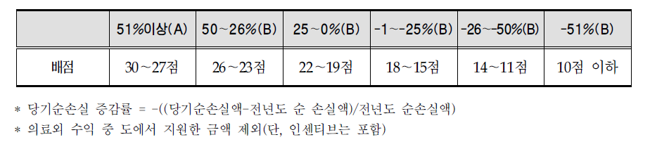 전년대비 당기순손실 증감률에 따르는 배점