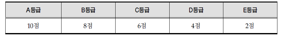 운영평가 결과 등급에 따르는 배점