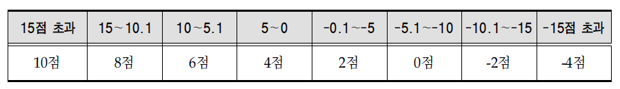 운영평가 종합점수의 개선도에 따르는 배점