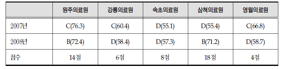 2008년 운영평가 결과의 배점 결과