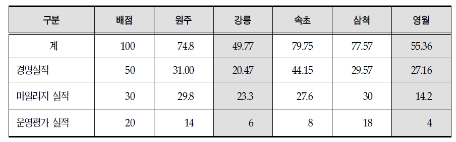 2008년도 강원도 산하 지방의료원 경영실적 종합 평가 결과