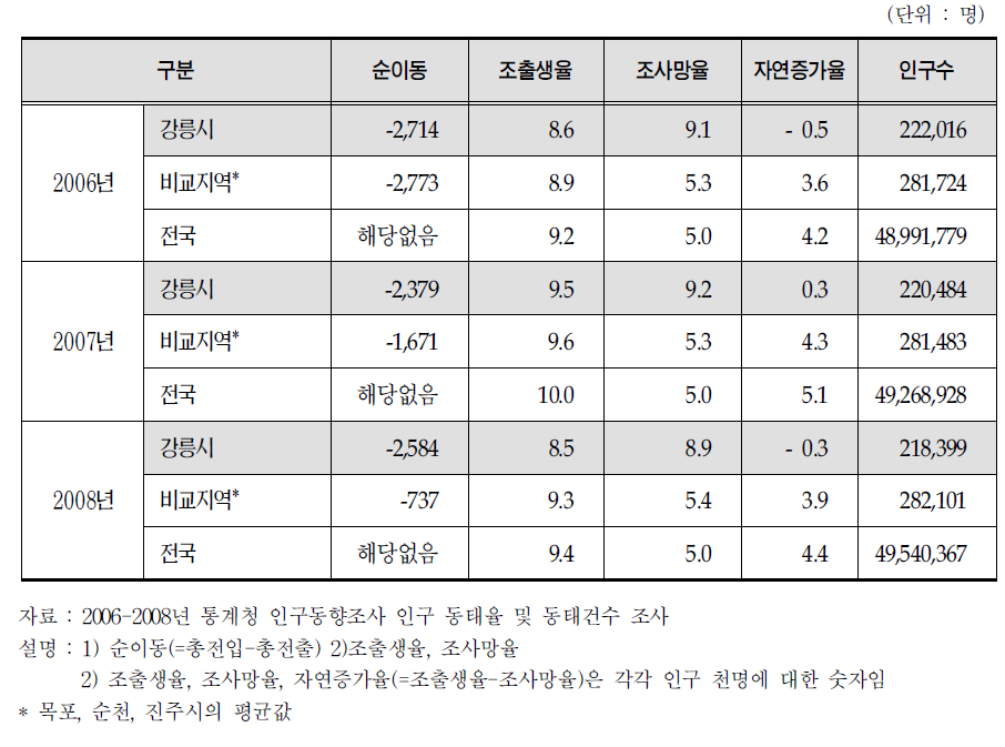 강릉시 인구 이동 변화 및 특성