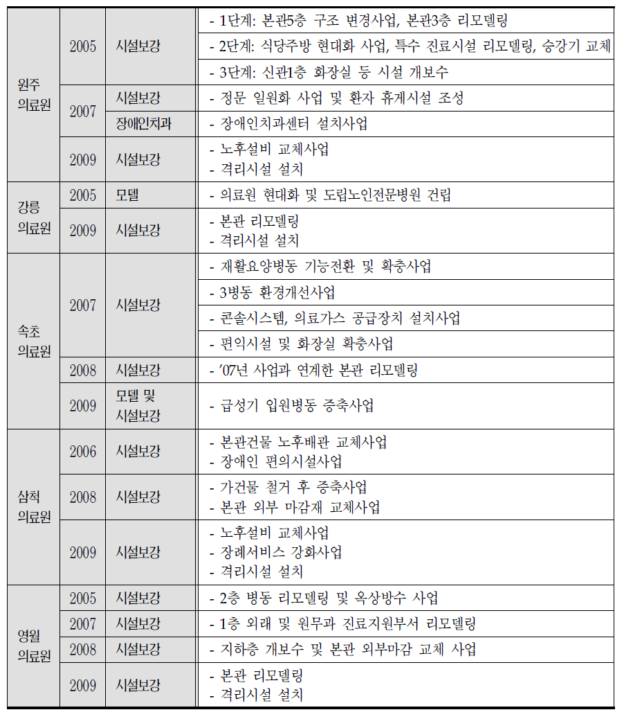 강원도 의료원의 국고지원 현대화 사업 현황