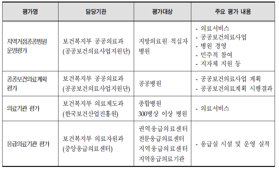 지방의료원을 대상으로 하는 국가 평가