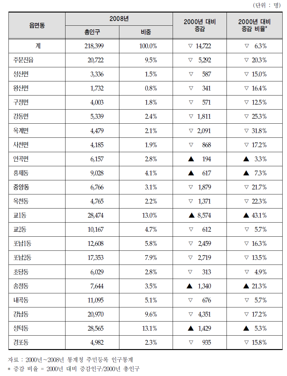 강릉시 행정 구역별 인구 현황