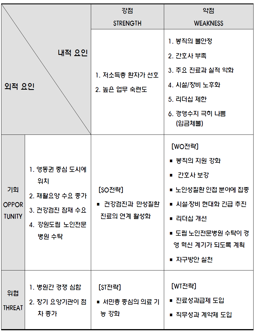 SWOT분석에 근거한 전략