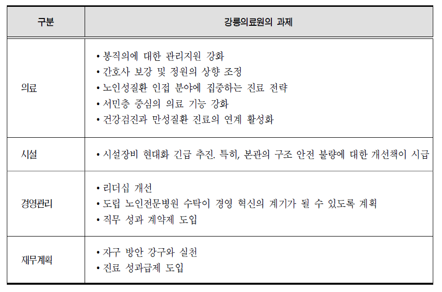 강릉의료원의 분야별 과제