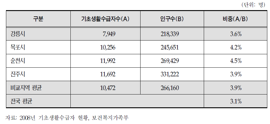 강릉시 기초생활수급자 현황