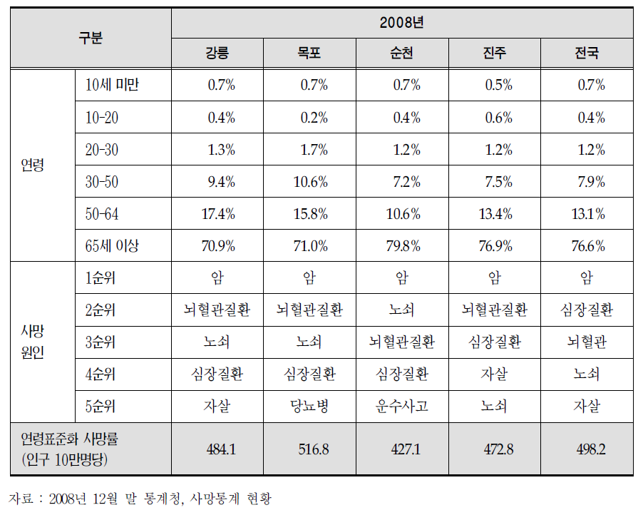 강릉시 사망자 현황(’08년)