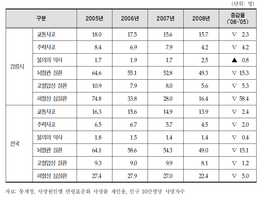 강릉시 응급환자 사망률 연도별 추이