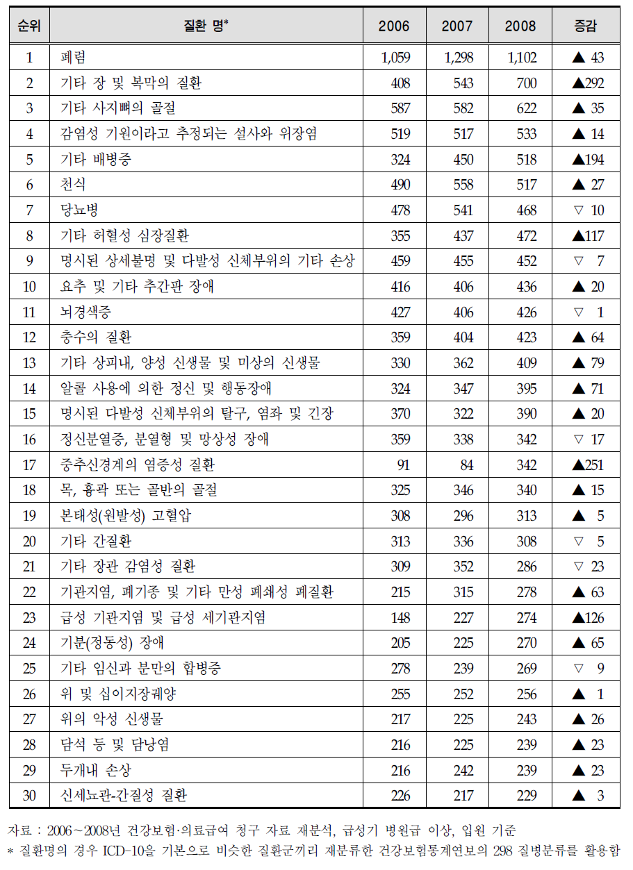 강릉시 주요 질환 (입원 이용 빈도 1위～30위 질환)