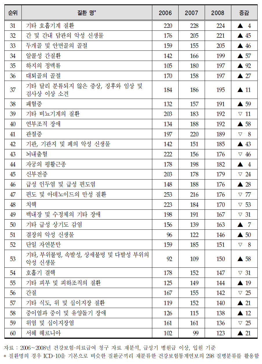 강릉시 주요 질환 (입원 이용 빈도 31위～60위 질환)