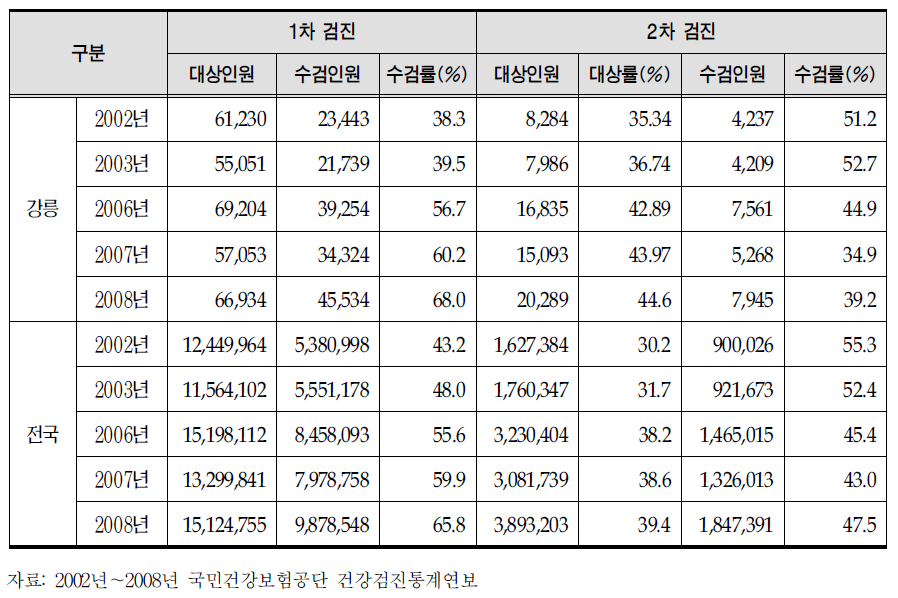 강릉시 건강검진 현황