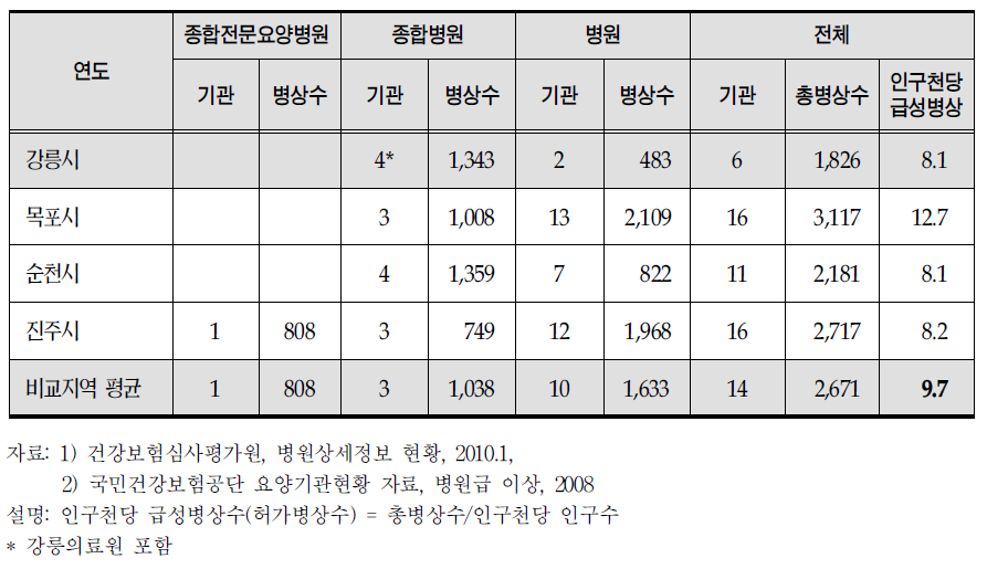 강릉시 급성기 병원 및 병상 현황