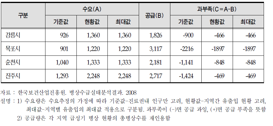 강릉시 급성기 병상 수급 현황