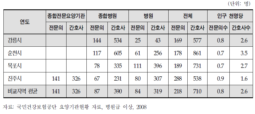 강릉시 급성기 병원 의료 인력 자원 현황