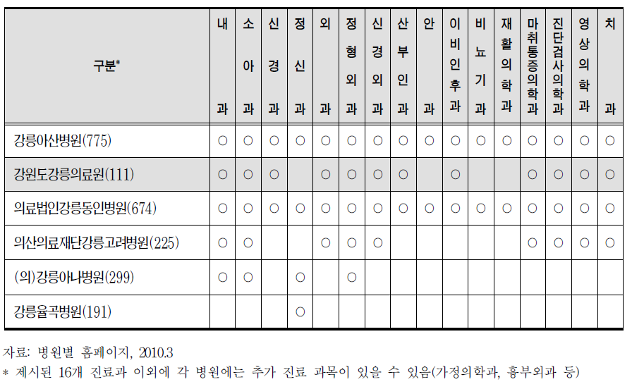 강릉시 급성기 병원의 개설 진료과목 현황