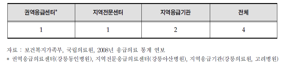 강릉시 응급의료기관 현황