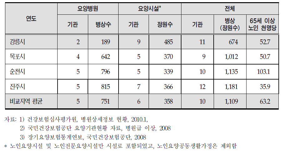 강릉시 요양병원(시설)및 병상(정원)현황