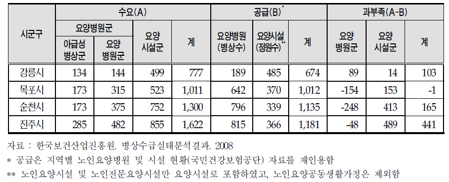 강릉시 요양 병상 수급 현황