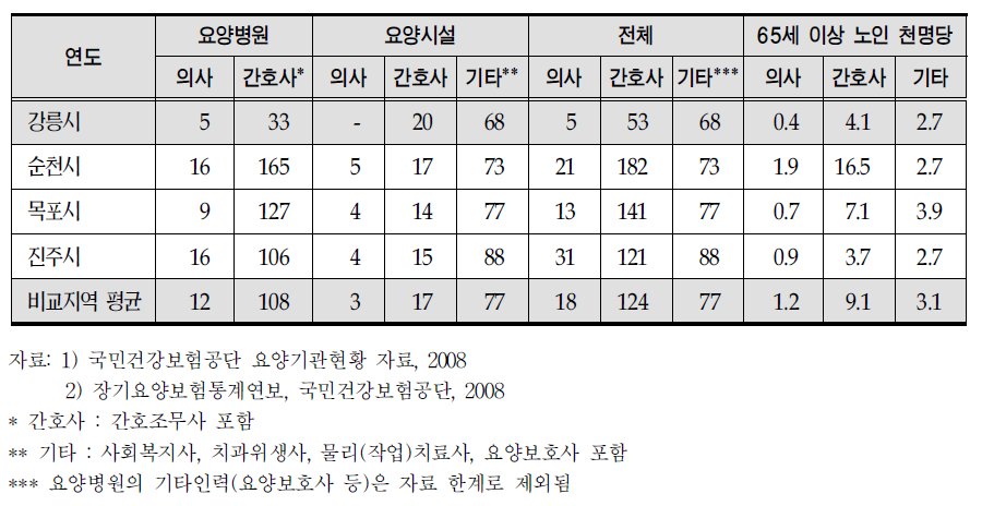 강릉시 요양병원 의료 인력 자원 현황