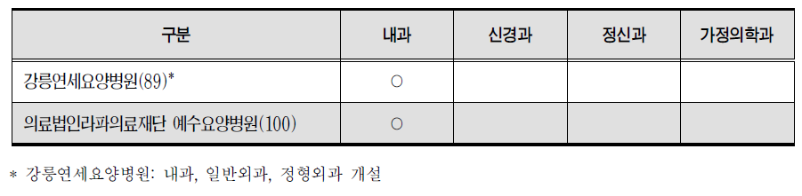 강릉시 요양병원의 개설 진료과목 현황