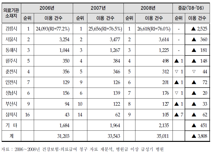 의료기관 소재 지역별 강릉시 주민의 이용 현황 (입원)