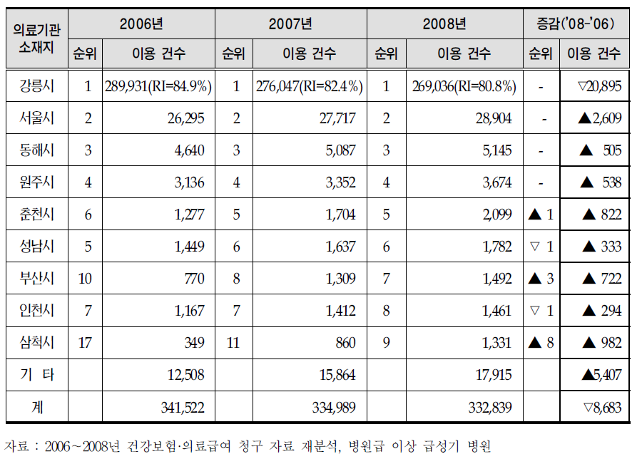 의료기관 소재 지역별 강릉시 주민의 이용 현황 (외래)