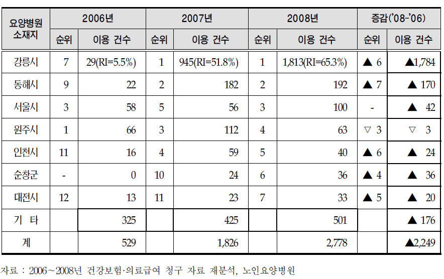 노인요양병원 소재 지역별 강릉시 주민의 이용 현황 (입원)