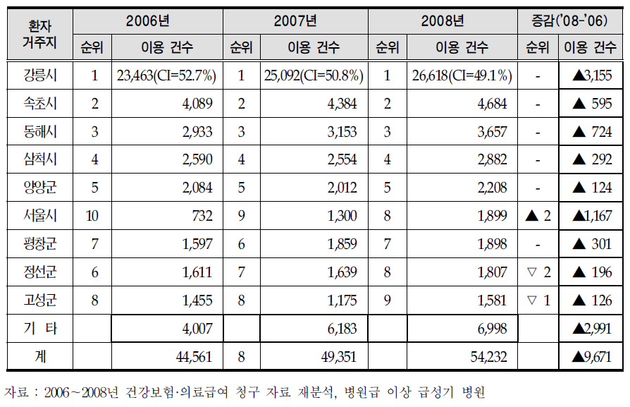 강릉시 소재 의료기관 환자의 거주지별 현황(입원)