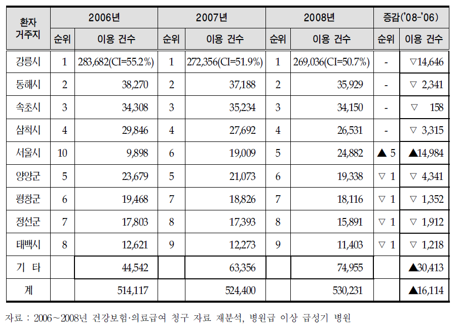 강릉시 소재 의료기관 환자의 거주지별 현황(외래)