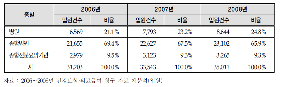 강릉시 주민의 입원 진료에서 의료기관 종별 이용