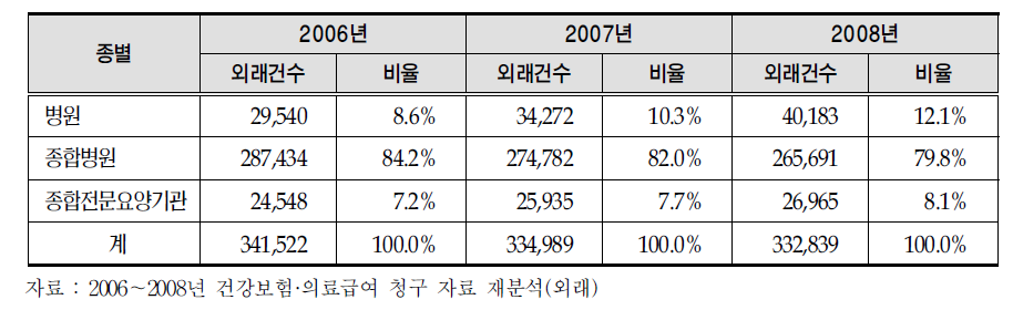 강릉시 주민의 외래 진료에서 의료기관 종별 이용