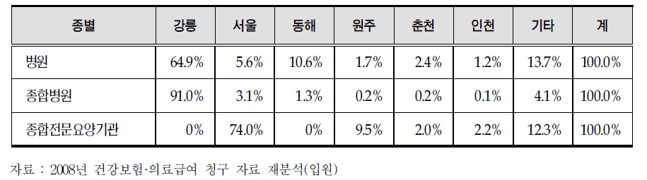 의료기관 종별에 따른 강릉시 주민의 지역별 이용