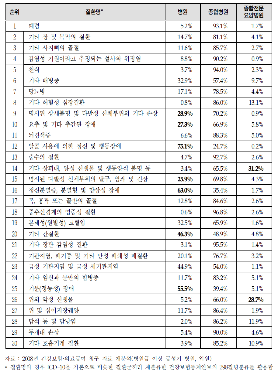 주요 질환별 의료기관 종별 강릉시민의 의료기관 이용 (입원 이용 빈도 1위～30위 질환)