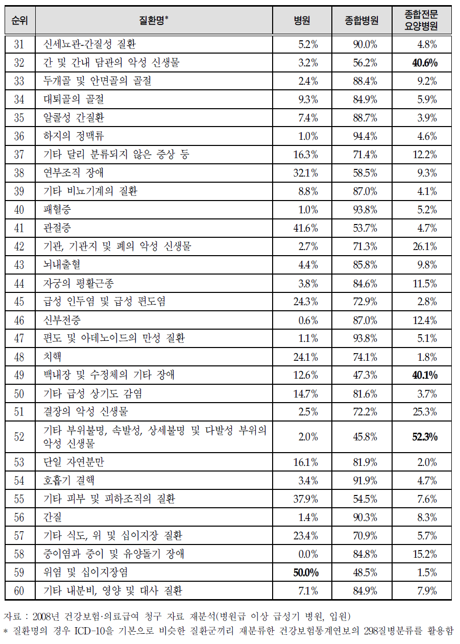 주요 질환별 의료기관 종별 강릉시민의 의료기관 이용 (입원 이용 빈도 31위～60위 질환)