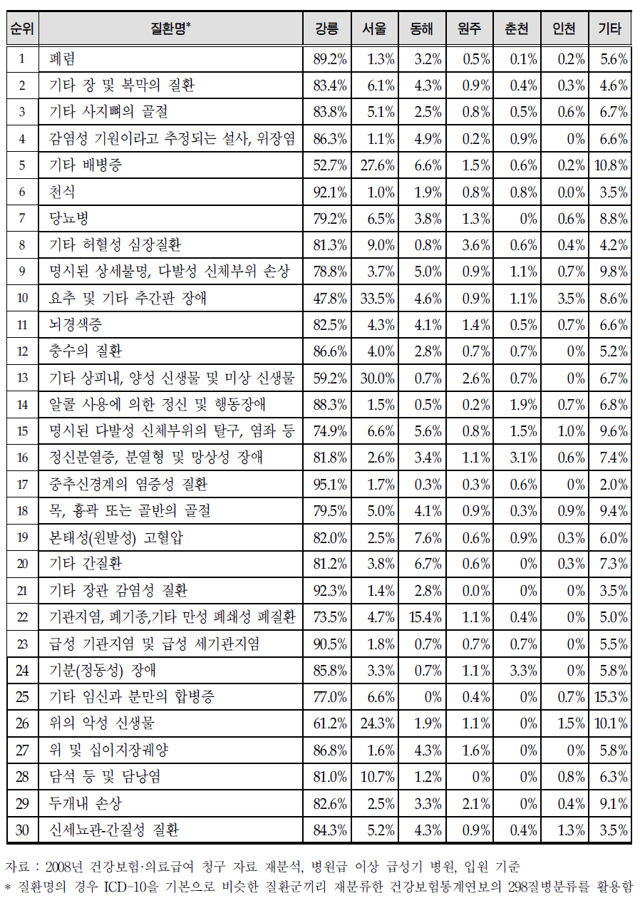 주요 질환별 지역별 강릉시민의 의료기관 이용 (입원 이용 빈도 1위～30위 질환)