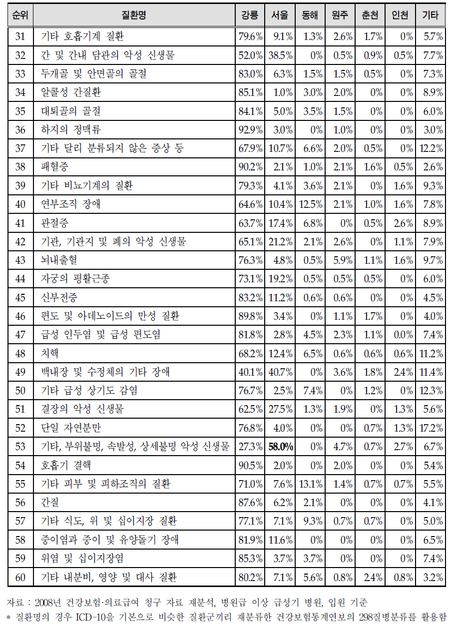 주요 질환별 지역별 강릉시민의 의료기관 이용 (입원 이용 빈도 31위～60위 질환)