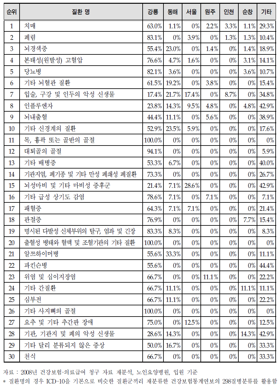 주요 노인성 질환별 지역별 강릉시민의 노인요양병원 이용 (입원 이용 빈도 1～30위 질환)