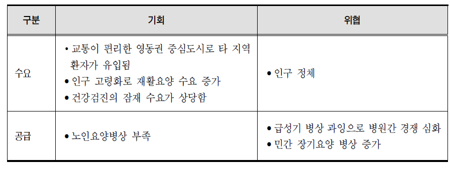 지역 환경이 강릉시 소재 의료기관에 부여하는 기회와 위협