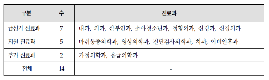 개설 진료과목 (2009년 9월)