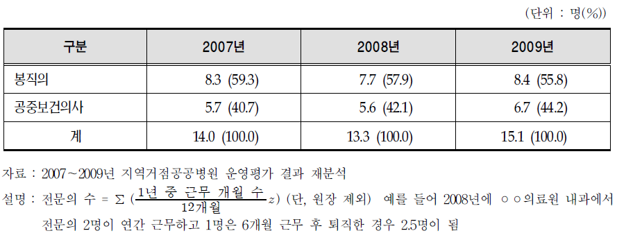 연도별 전문의 중 봉직의,공중보건의사 구성 변화