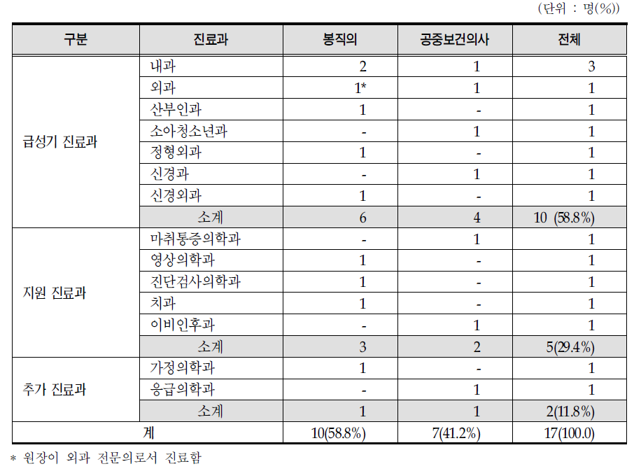 전문의 중 봉직의,공중보건의사 구성 (2009년 9월)